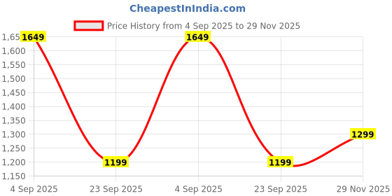amazon.in genie Pixie School Backpack for Girls |17 In-27 Ltr with Three Compartments, Side Pockets and Light Weight with Padded Shoulders |Best for Books,Stationery, Lunch Box & Essentials - Teal genie Price History Graph from 4 Sep 2025 to 29 Nov 2025