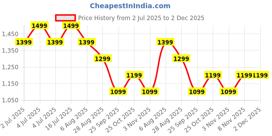 amazon.in genie Purrfect School Backpack for Girls |15 In-20 Ltr with Three Compartments,Side Pockets and Light Weight with Padded Shoulders |Best for Books,Stationery, Lunch Box & Essentials - Pink genie Price History Graph from 2 Jul 2025 to 2 Dec 2025