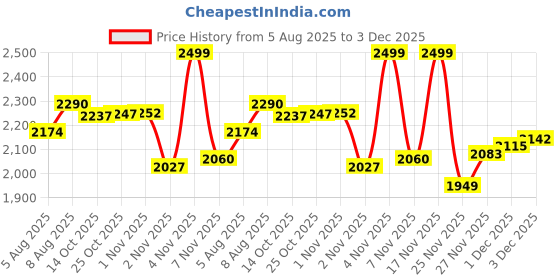 amazon.in genie Scarlett 55 cms Small Cabin Polycarbonate Hardsided 8 Wheel 360 Degree Rotation Luggage/Suitcase/Trolley Bag (Fresh Mint) genie Price History Graph from 5 Aug 2025 to 3 Dec 2025