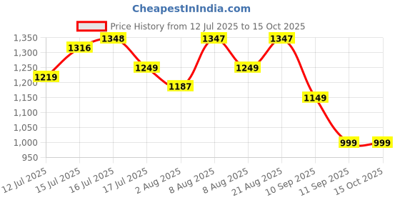 amazon.in genie School Backpack for Girls |15 In-20 Ltr with Three Compartments,Side Pockets and Light Weight with Padded Shoulders |Best for Books,Stationery, Lunch Box & Essentials genie Price History Graph from 12 Jul 2025 to 15 Oct 2025
