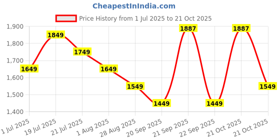 amazon.in genie School Backpack for Girls |17 In-27 Ltr with Three Compartments, Side Pockets and Light Weight with Padded Shoulders |Best for Books,Stationery, Lunch Box & Essentials genie Price History Graph from 1 Jul 2025 to 20 Oct 2025