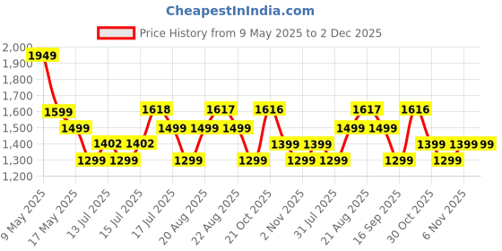 amazon.in genie School Backpack for Girls |17 In-27 Ltr with Three Compartments, Side Pockets and Light Weight with Padded Shoulders |Best for Books,Stationery, Lunch Box & Essentials genie Price History Graph from 9 May 2025 to 2 Dec 2025