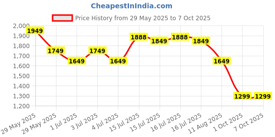 amazon.in genie School Backpack for Girls |17 In-27 Ltr with Three Compartments, Side Pockets and Light Weight with Padded Shoulders |Best for Books,Stationery, Lunch Box & Essentials genie Price History Graph from 29 May 2025 to 7 Oct 2025