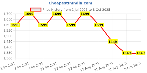 amazon.in genie School Backpack for Girls |19 In-36 Ltr with Three Compartments, Side Pockets and Light Weight with Padded Shoulders |Best for Books,Stationery,Lunch Box & Essentials genie Price History Graph from 1 Jul 2025 to 7 Oct 2025