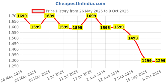 amazon.in genie School Backpack for Girls |19 In-36 Ltr with Three Compartments, Side Pockets and Light Weight with Padded Shoulders |Best for Books,Stationery,Lunch Box & Essentials genie Price History Graph from 26 May 2025 to 9 Oct 2025