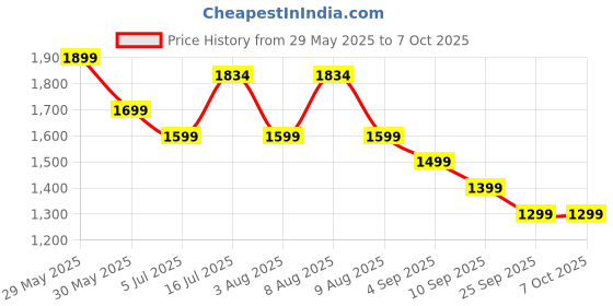 amazon.in genie School Backpack for Girls |19 In-36 Ltr with Three Compartments, Side Pockets and Light Weight with Padded Shoulders |Best for Books,Stationery,Lunch Box & Essentials genie Price History Graph from 29 May 2025 to 7 Oct 2025