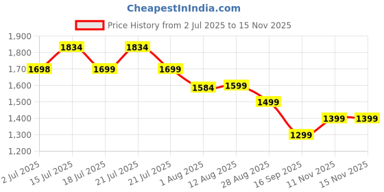 amazon.in genie School Backpack for Girls |19 In-36 Ltr with Three Compartments, Side Pockets and Light Weight with Padded Shoulders |Best for Books,Stationery,Lunch Box & Essentials genie Price History Graph from 2 Jul 2025 to 14 Nov 2025