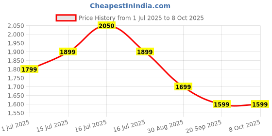 amazon.in genie School Backpack for Girls |19 In-36 Ltr with Three Compartments, Side Pockets and Light Weight with Padded Shoulders |Best for Books,Stationery,Lunch Box & Essentials genie Price History Graph from 1 Jul 2025 to 8 Oct 2025