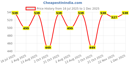 amazon.in genie Super Sassy Casual Backpack, Stylish and Trendy genie Price History Graph from 16 Jul 2025 to 1 Dec 2025