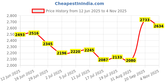 amazon.in genie Swing Trolley Bag Small Size, 56 cms Lavender Hard Side Travel Bag for Women, 8 Wheel Luggage Suitcase for Travelling, Cabin-Friendly, Scratch Resistant, Small Trolley Suitcase genie Price History Graph from 12 Jun 2025 to 4 Nov 2025