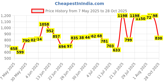 amazon.in genie Velvet Laptop Backpack for Women in black colour. More Volume, 3 zips, Stylish & Trendy College Bags for Girls, Water Resistant, Lightweight Bags for Office, Travelling. 36 litres. 19" genie Price History Graph from 7 May 2025 to 28 Oct 2025