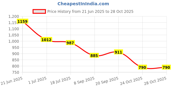amazon.in genie Velveteen Laptop Backpack for Women in navy blue colour. More Volume, 3 zips, Stylish & Trendy College Bags for Girls, Water Resistant, Lightweight Bags for Office, Travelling. 36 litres. 19" genie Price History Graph from 21 Jun 2025 to 28 Oct 2025