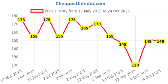 amazon.in genie food group GENIE'S Ready To Eat Jeera Rice l (300GM) l Medium Spicy Special Delicious Natural Veg Instant Food Ready to Eat In Few Minutes | Slow Cooked Heat | Microwaveable| Quick meals | No Artificial Colour | No Preservative genie food group Price History Graph from 17 May 2025 to 24 Oct 2025