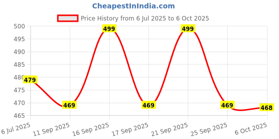 amazon.in Genie's Toy Bus My First Smartphone with 36 Functions, Music, Light & Funny Voice Recording for 4+ Months Kids | Record and Playback in Funny Voice | Interactive Features & Light up Smart Phone Price History Graph from 6 Jul 2025 to 6 Oct 2025