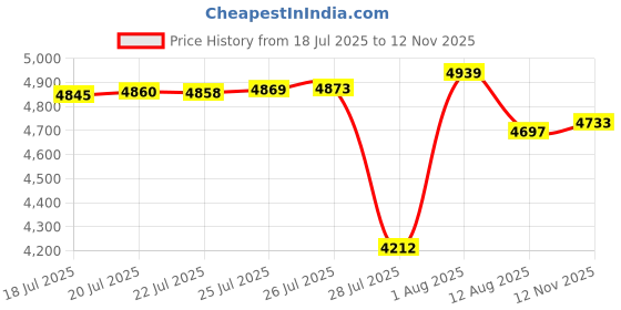 amazon.in Geniff Floating Alligator Head, Pool Accessories Float Alligator for Koi Pond Decoration and Protection to Scare Heron Away Price History Graph from 18 Jul 2025 to 12 Nov 2025