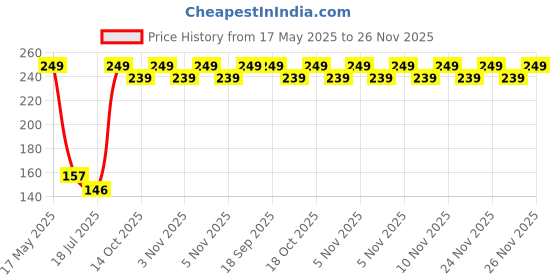 amazon.in Geniune Tlismi moti for Babies Teething Pack of 10 Price History Graph from 17 May 2025 to 26 Nov 2025