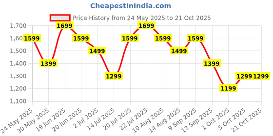 amazon.in safari Genius Alley 55cm Cabin Trolley Bag Hard Case Polypropylene, 4 Spinner Wheels, 360 Degree Wheeling Carry on Luggage, Travel Bag, Suitcase for Travel, Trolley Bags for Travel, Black safari Price History Graph from 24 May 2025 to 20 Oct 2025