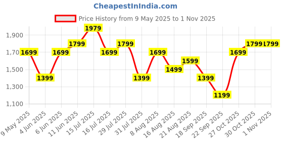 amazon.in safari Genius Alley 55cm Cabin Trolley Bag Hard Case Polypropylene, 4 Spinner Wheels, 360 Degree Wheeling Carry on Luggage, Travel Bag, Suitcase for Travel, Trolley Bags for Travel, Navy safari Price History Graph from 9 May 2025 to 1 Nov 2025