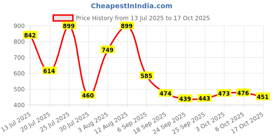 amazon.in genius Astro school bag for kids genius Price History Graph from 13 Jul 2025 to 17 Oct 2025