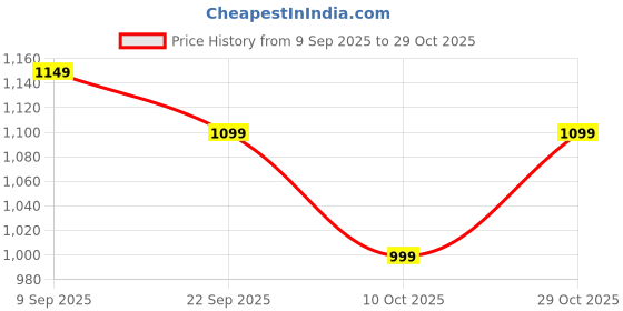 amazon.in safari Genius Croc 23L Kids Printed Backpack, 2 Compartments, Hoodie, Bottle Holder, School Bag for Boys and Girls, Bag for Kids, Color- Tree Green safari Price History Graph from 9 Sep 2025 to 29 Oct 2025
