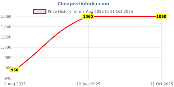 amazon.in Genius Herbs ABC Malt - 250gms | Improves Bone Health | Supports Hydration | Rich in Antioxidants | Aids in Muscle Recovery | No Preservatives | No Chemicals - Pack of 3 Price History Graph from 2 Aug 2025 to 10 Oct 2025
