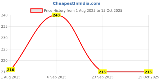 amazon.in Genius Herbs Mucuna Pruriens 1000 mg Per Serving Capsules/Velvet Beans/Mood and Motivation Support /90 Capsules Price History Graph from 1 Aug 2025 to 14 Oct 2025