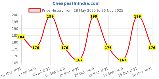 amazon.in Genius Herbs Sappan Wood | Pathimugam Kerala Wood | Patang | Pathimukham Crushed, 100g Price History Graph from 18 May 2025 to 26 Nov 2025