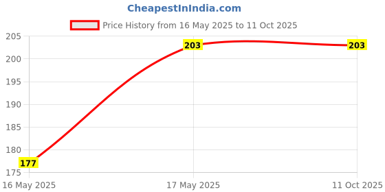 amazon.in Genius In HealthCare Cotton Roll Absorbent Cotton Wool I.P Soft And Gentle, Ecco Surgical (Pack of 6) Price History Graph from 16 May 2025 to 10 Oct 2025
