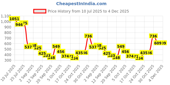 amazon.in genius Jumpstart school bag for kids genius Price History Graph from 10 Jul 2025 to 4 Dec 2025
