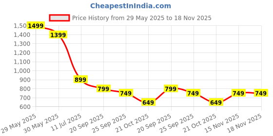 amazon.in safari Genius Rocket 23L Kids Printed Backpack, 2 Compartments, Bottle Holder, Front Pocket, School Bag for Boys and Girls, Bag for Kids, Hidden Pocket safari Price History Graph from 29 May 2025 to 17 Nov 2025
