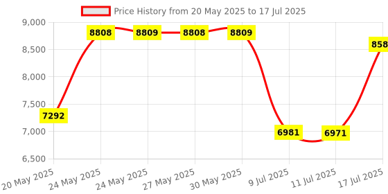 amazon.in GENKI ShadowCast 2 - 4K USB 3.2 Smallest External Capture and Streaming Card - Record and Stream in 1080P 60Hz with Great Performance for the iPad, PS5, PS4/Pro, Xbox Series X/S, Switch, Mac, Windows Price History Graph from 20 May 2025 to 17 Jul 2025