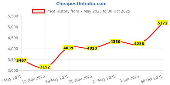 amazon.in Genmitsu 5PCS V-Groove CNC Router Bits, Degree 20/30/45/60, 1/8'' Shank Nano Blue Coating End Mills, for Wood Carving Milling, VG05B genmitsu Price History Graph from 7 May 2025 to 30 Oct 2025