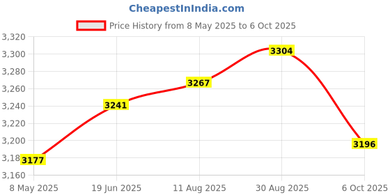 amazon.in Gennaros Pizza, Pane, Panettone Price History Graph from 8 May 2025 to 6 Oct 2025