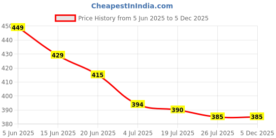 amazon.in GENNICCI Full Length Wall Mirror Tiles, 12"x12" 4Pcs Acrylic Wall-Mounted, Shatterproof Non Glass Safety, Great for Dorm, Door, Gym, Square, Transparent gennicci Price History Graph from 5 Jun 2025 to 5 Dec 2025