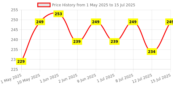 amazon.in GenOne Calgen D3 Vitamin D3 Capsule for boosting immunity, Healthy bones and Strong muscles (20 Caps) genone Price History Graph from 1 May 2025 to 15 Jul 2025