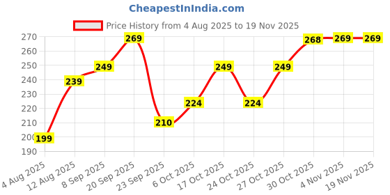 amazon.in GenOne Calgen D3 Vitamin D3 Capsules Cholecalciferol Supplement for men & women(20 caps) Price History Graph from 4 Aug 2025 to 19 Nov 2025