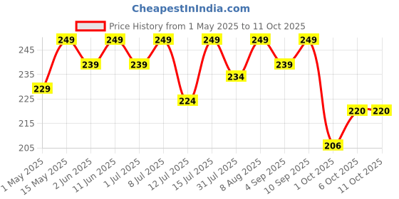 amazon.in Genone DGen 2k Vitamin D3 Capsules for Strong Bones and Immunity (60 Capsules) genone Price History Graph from 1 May 2025 to 10 Oct 2025