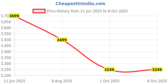 amazon.in genorax Ultrasonic Rat & Rodent Repeller Device | Wide Range 1500 Sq Ft Coverage | Safe Indoor Pest Control | Eco-Friendly | Made in India genorax Price History Graph from 11 Jun 2025 to 8 Oct 2025