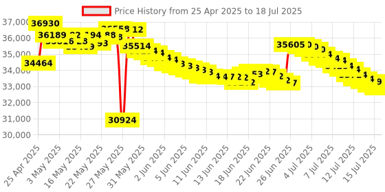 amazon.in Genovation 904-RJ MiniTerm Keypad genovation Price History Graph from 25 Apr 2025 to 18 Jul 2025