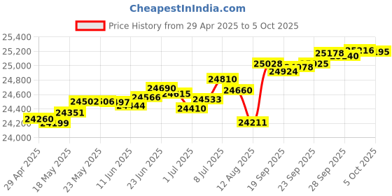 amazon.in Genovation ControlPad CP48 USB HID genovation Price History Graph from 29 Apr 2025 to 5 Oct 2025