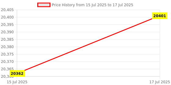 amazon.in Genovation CP24-USB CONTROLPAD for Mac Price History Graph from 15 Jul 2025 to 17 Jul 2025