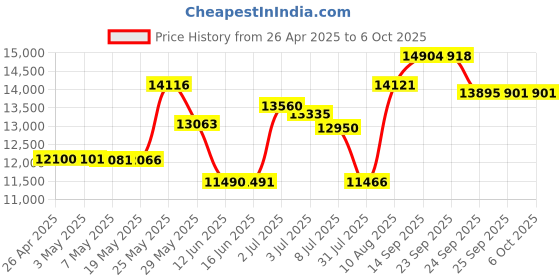 amazon.in Genovation Micropad 630 USB & PS/2 Numeric Keypad Price History Graph from 26 Apr 2025 to 5 Oct 2025