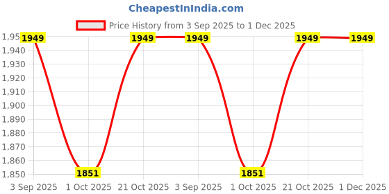 amazon.in Genric Foldable Magazine Rack Brochure Stand Catalog Literature Rack Portable 5 Pockets With Carrying Bag For Trade Show Exhibitions Office Retail Store(Cast Iron) Price History Graph from 3 Sep 2025 to 30 Nov 2025