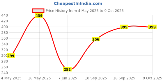 amazon.in hummel Gensen Round Neck Half Sleeve Solid Regular fit Polyester T-Shirt for Men Comfortable Breathable Fabric Stretchable for Everyday Use Ideal for Yoga Training Gym Running or Performance hummel Price History Graph from 4 May 2025 to 9 Oct 2025