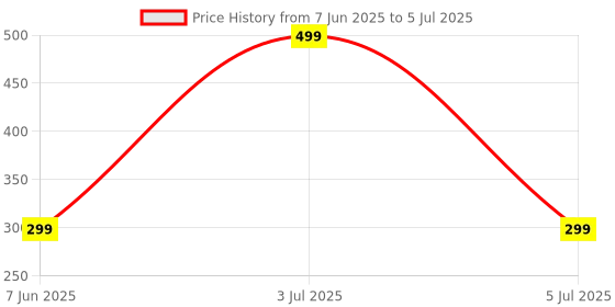amazon.in Genteel Digital Alarm Clock with Automatic Sensor, Date and Temperature Display, Table Clock for Students, Home, Office, Corporate Use (Black Digital) Price History Graph from 7 Jun 2025 to 5 Jul 2025