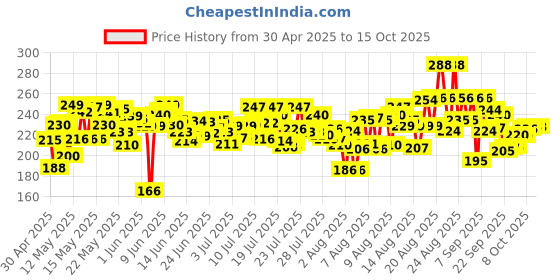 amazon.in Genteel Matic Liquid Detergent Refill Pouch for Top load Washing - 2kg | No Soda Formula | with Added Fabric Conditioner Price History Graph from 30 Apr 2025 to 14 Oct 2025