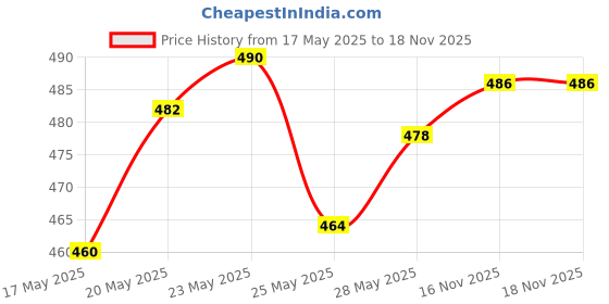 amazon.in Genteel Matic Liquid Detergent Refill Pouch for Top load Washing - 2kg | No Soda Formula | with Added Fabric Conditioner (Pack of 2) genteel Price History Graph from 17 May 2025 to 18 Nov 2025