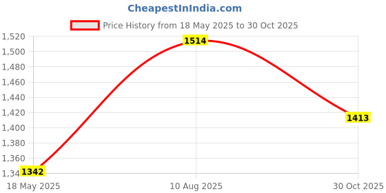 amazon.in Gentle Air Nozzle Attachments 969749-01 For Dyson Supersonic Hair Dryer HD01,HD02,HD03 Iron Color Price History Graph from 18 May 2025 to 30 Oct 2025