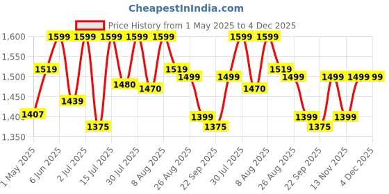 amazon.in Gentle One Electric Toothbrush with 2 Replaceable Soft Brush Heads - USB-C Rechargeable, 24,000 Sonic Vibrations, 60-day Battery Life, 3 brushing Modes (Sea Green) Price History Graph from 1 May 2025 to 3 Dec 2025