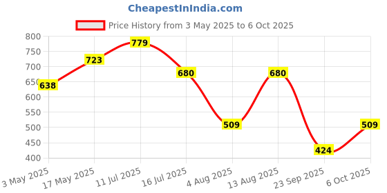 amazon.in Gentle Shampoo for All Hair Types with Rosemary & Grapefruit,325 ml Price History Graph from 3 May 2025 to 6 Oct 2025